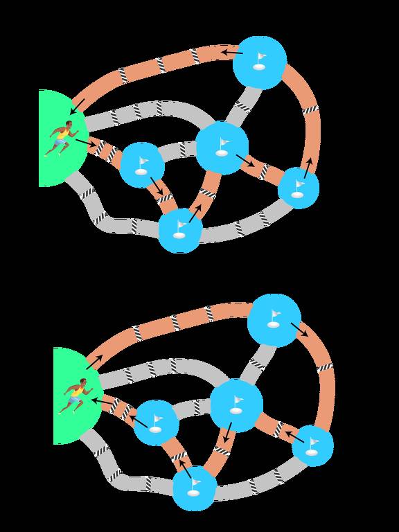 A imagem apresenta um diagrama de fluxo com dois conjuntos de nós interconectados. No lado esquerdo， há uma figura de uma pessoa correndo em direção a um conjunto de círculos azuis， que representam nós. As setas indicam os caminhos entre os nós， com diferentes cores de linhas (laranja， cinza e preta) representando diferentes tipos de conexões. O diagrama é dividido em duas seções， mostrando diferentes arranjos de caminhos e nós.