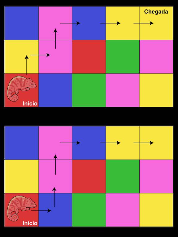 A imagem apresenta um tabuleiro de jogo dividido em quadrados coloridos， com setas indicando movimentos. Na parte inferior esquerda， há uma ilustração de um camaleão e a palavra 039;Início039;. No canto superior direito， está a palavra 039;Chegada039;. O tabuleiro é composto por quadrados nas cores amarelo， azul， rosa， verde e vermelho， organizados em duas linhas.