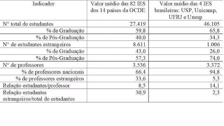 tabela comparativa sobre investimento em universidades