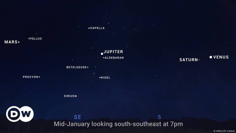 A imagem mostra um mapa estelar representando a visão do céu no meio de janeiro, olhando para o sul-sudeste às 19h. Estão destacados os planetas Marte, Júpiter, Saturno e Vênus, além de várias estrelas como Aldebaran, Capella, Betelgeuse, Rigel, Procyon e Sirius. O fundo é escuro, representando o céu noturno.