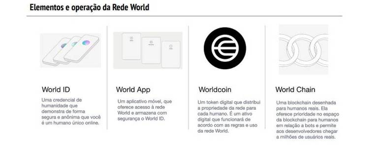 A imagem apresenta quatro seções sobre a rede World. O World ID， o World App， o Worldcoin e o World Chain