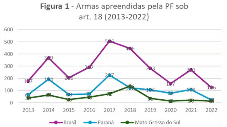 Gráfico que mostra a quantidade de armas apreendidas pela Polícia Federal sob o artigo 18， no período de 2013 a 2022. O gráfico apresenta três linhas representando diferentes regiões: Brasil (linha roxa)， Paraná (linha azul) e Mato Grosso do Sul (linha verde escuro). Os dados variam ao longo dos anos， com picos em 2017 para Brasil e Paraná， e em 2018 para Mato Grosso do Sul， e patamares menores de apreensão de 2019 a 2022