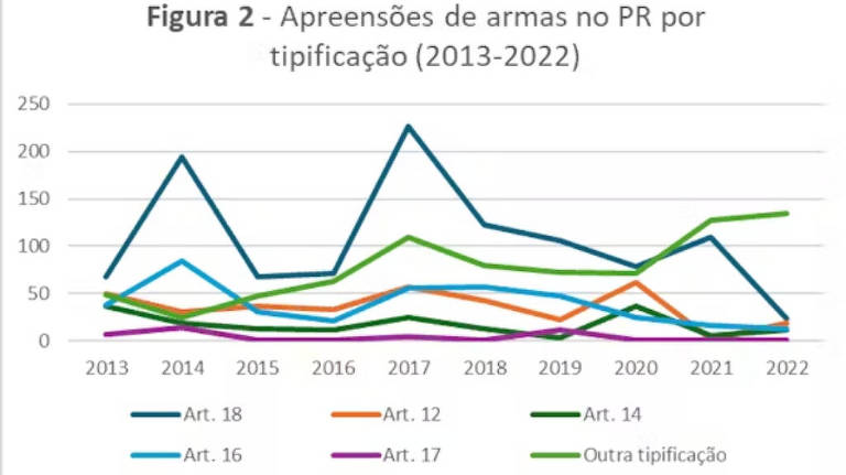 Gráfico de linhas que mostra as apreensões de armas no Paraná， classificadas por tipificação， entre os anos de 2013 e 2022. A legenda mostra que as seis linhas representam as tipificações nos artigo 18， 16， 12， 17 e 14 do Estatuto do Desarmamento， e Outra Tipificação. O gráfico apresenta várias linhas coloridas representando diferentes categorias de armas， com dados variando ao longo dos anos. O eixo vertical indica a quantidade de apreensões， enquanto o eixo horizontal representa os anos. A tipificação no artigo 18 é aquela com maior número de apreensões ao longo do período， com picos nos anos de 2014 e 2017. As apreensões da categoria Outra Tipificação cresce ao longo do período.