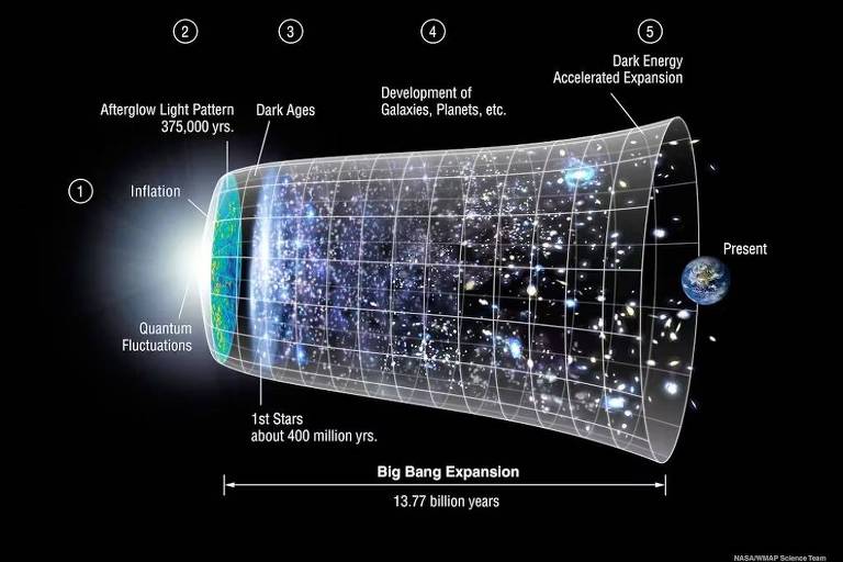 A imagem ilustra a linha do tempo da expansão do universo desde o Big Bang até o presente. Ela é dividida em várias etapas， começando com 039;Flutuações Quânticas039;， seguida por 039;Inflação039;， 039;Padrão de Luz de Após o Big Bang039;， 039;Idades das Trevas039;， 039;Desenvolvimento de Galáxias， Planetas， etc.039; e 039;Energia Escura - Expansão Acelerada039;. A linha do tempo é representada em uma grade que mostra a evolução do universo ao longo de 13，77 bilhões de anos， culminando com a representação da Terra no presente.