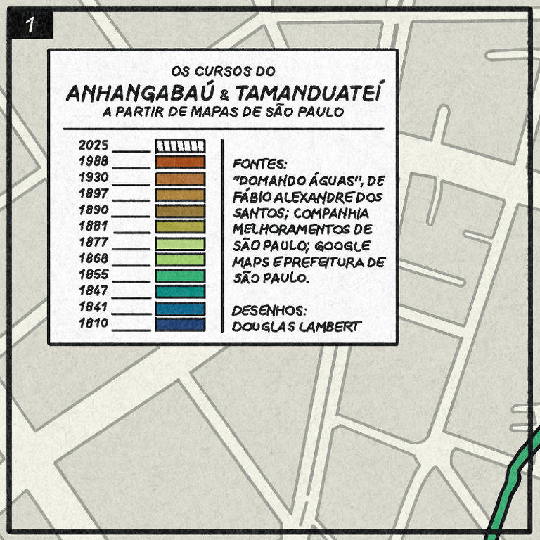 A imagem apresenta um gráfico que mostra os cursos dos rios Anhanguabá e Tamanduateí a partir de mapas de São Paulo， com uma legenda que indica diferentes anos de referência， de 1810 a 2025. A legenda inclui cores que representam cada ano， além de fontes utilizadas para a pesquisa e o nome do desenhista， Douglas Lambert.