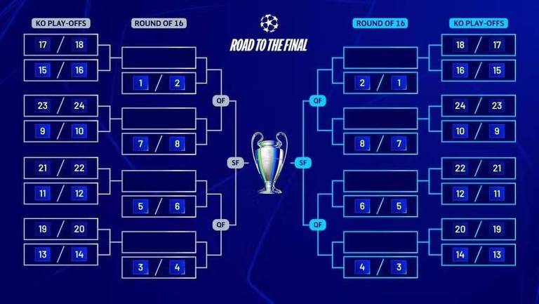 Mata-mata da Champions League com playoffs antes das oitavas de final