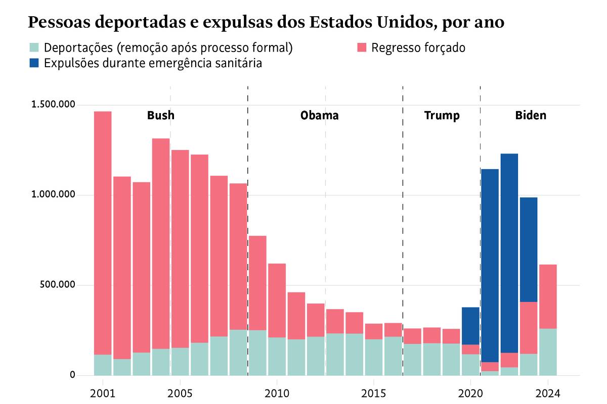 Gráficos mostram evolução da deportação nos EUA; confira