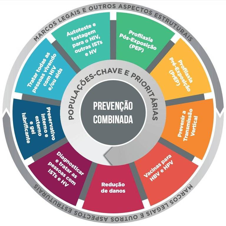 Mandala de prevenção do HIV
