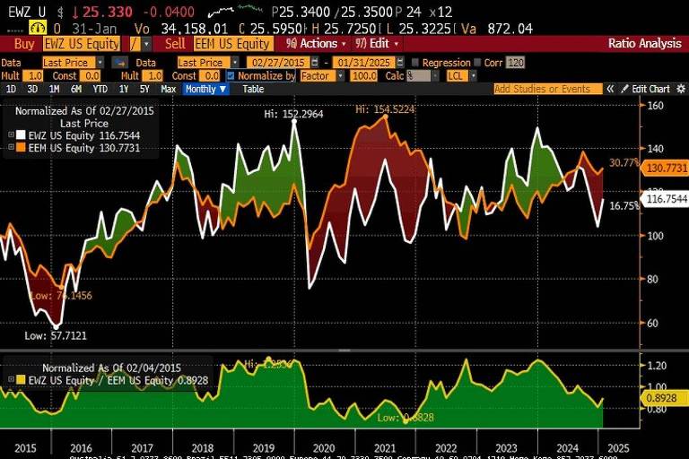 Evolução nos últimos 10 anos dos índices de ações em dólar MSCI Brasil e MSCI Mercados Emergentes. Fonte: Bloomberg