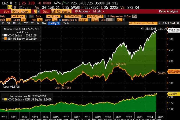 Evolução nos últimos 15 anos dos índices de ações em dólar MSCI Mercados Emergentes e MSCI Global. Fonte: Bloomberg