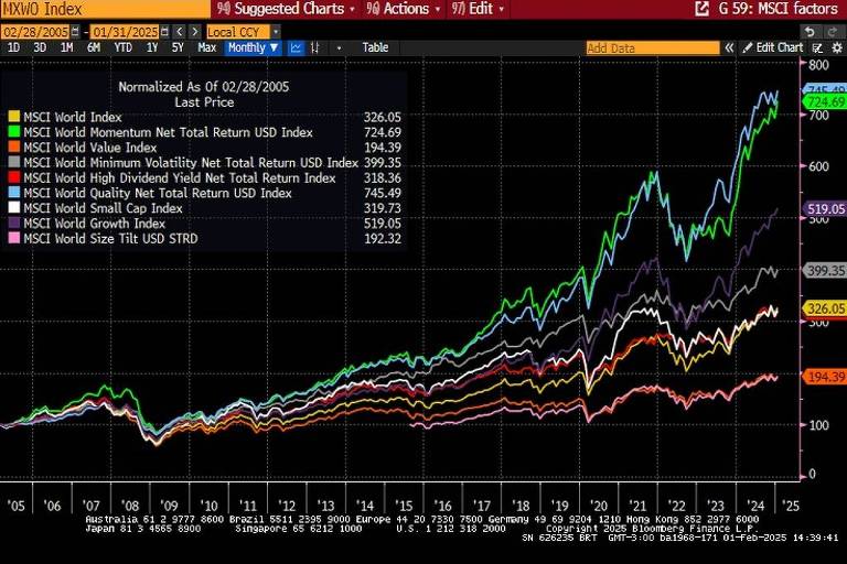 Evolução em base 100 nas últimas duas décadas dos diversos fatores do índice MSCI Global que envolve 23 países desenvolvidos e 1395 empresas.