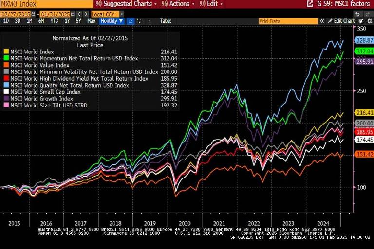 Evolução em base 100 na última década dos diversos fatores do índice MSCI Global que envolve 23 países desenvolvidos e 1395 empresas. Fonte: Bloomberg