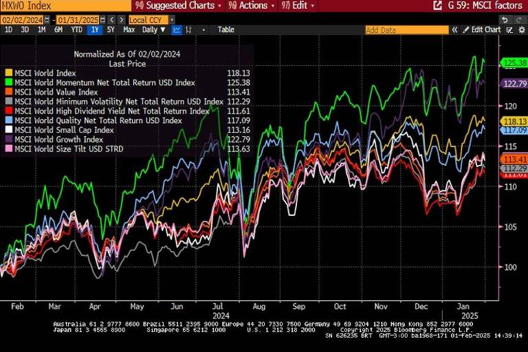 Evolução em base 100 nos últimos 12 meses dos diversos fatores do índice MSCI Global que envolve 23 países desenvolvidos e 1395 empresas. Fonte: Bloomberg