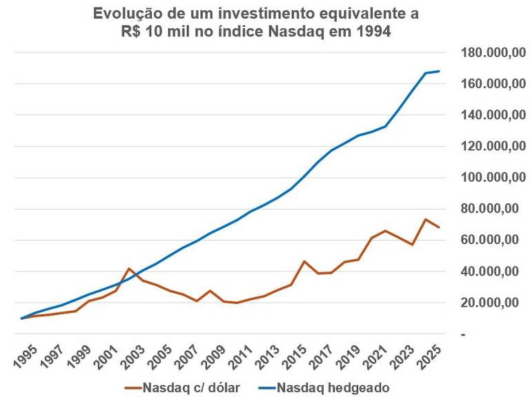 Evolução de um investimento equivalente a R$ 10 mil no índice Nasdaq hedgeado e com exposição cambial desde 1994.