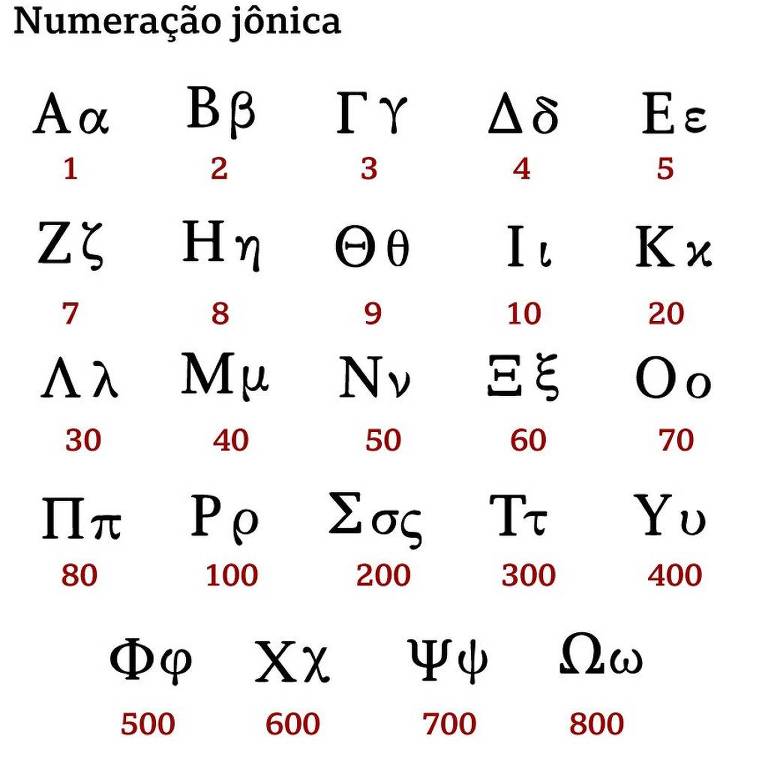 A imagem apresenta uma tabela de numeração jônica， com letras gregas e seus respectivos valores numéricos. As letras estão dispostas em uma grade， com a primeira coluna contendo as letras e a segunda coluna os números correspondentes. As letras incluem: Α， Β， Γ， Δ， Ε， Ζ， Η， Θ， Ι， Κ， Λ， Μ， Ν， Ξ， Ο， Π， Ρ， Σ， Τ， Υ， Φ， Χ， Ψ， Ω， e os valores vão de 1 a 800.