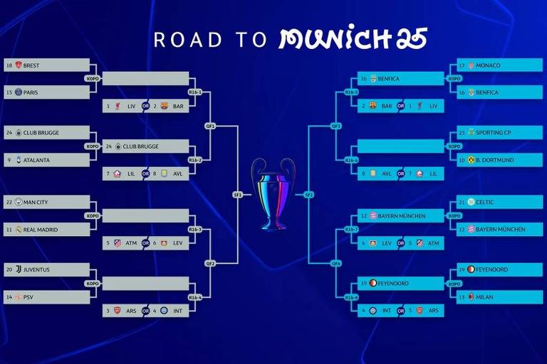 A imagem apresenta um diagrama de torneio com duas seções principais. À esquerda， há várias linhas com espaços em branco， indicando partidas ou equipes， enquanto à direita， as linhas estão conectadas a um formato de chave， mostrando o progresso das equipes. O título 039;ROAD TO MUNICH 25039; está destacado na parte superior da imagem.