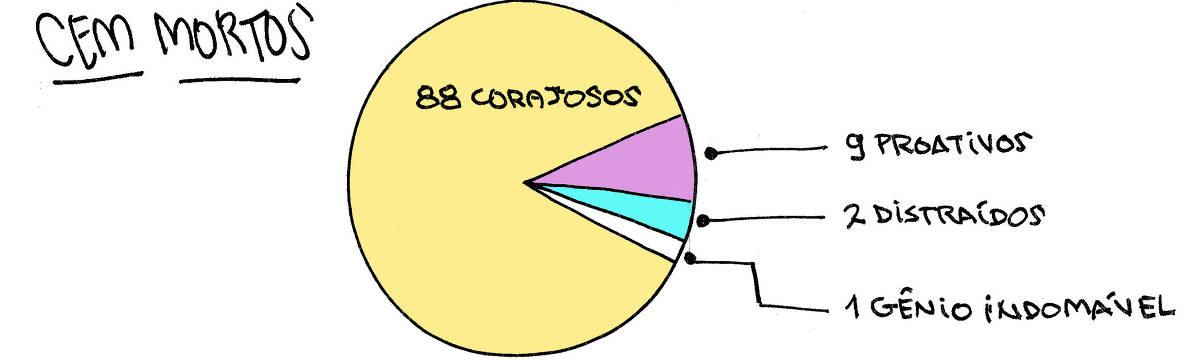 A tira de André Dahmer, publicada em 21.02.2025, tem apenas um quadro. Nele, sob o título "Cem mortos", há um gráfico em pizza dividido em quatro partes. Na maior de todas, em amarelo, está escrito "88 corajosos". Nas outras três, bem menores, há três legendas, da maior para a menor fatia: "9 proativos", "2 distraídos" e "1 gênio indomável".