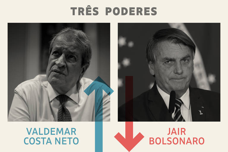 A imagem apresenta duas figuras: à esquerda， Valdemar Costa Neto， com uma seta azul apontando para cima， e à direita， Jair Bolsonaro， com uma seta vermelha apontando para baixo. O título 039;TRÊS PODERES039; está centralizado na parte superior da imagem.