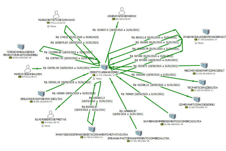 A imagem apresenta um diagrama conceitual com várias ramificações. No centro， há um elemento principal， e a partir dele， linhas verdes se estendem para diferentes tópicos ou conceitos relacionados， cada um identificado por ícones e textos explicativos. Os tópicos estão organizados de forma radial， criando uma estrutura visual clara.
