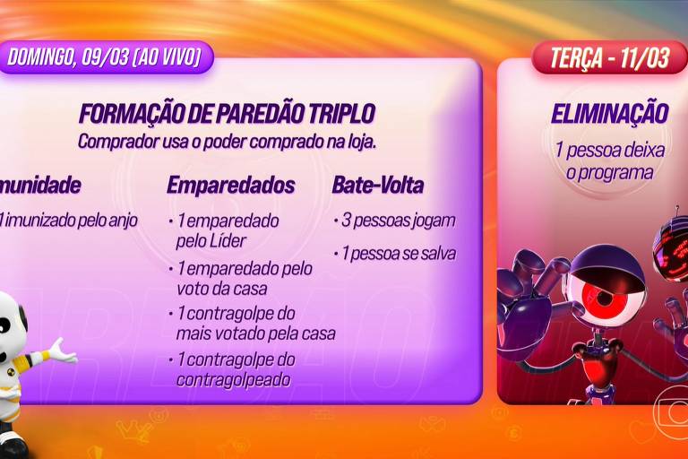 A imagem apresenta informações sobre um programa de televisão, destacando a formação de um paredão triplo que ocorrerá no domingo, 09/03. Os tópicos incluem imunidade, emparelhados e bate-volta. A seção de eliminação menciona que uma pessoa deixará o programa na terça, 11/03. Há também um personagem animado na parte inferior esquerda e outro na parte inferior direita.