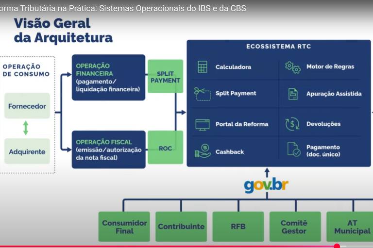 Reforma tributária: Empresas poderão testar novo sistema de arrecadação em 2026; veja novidades 1