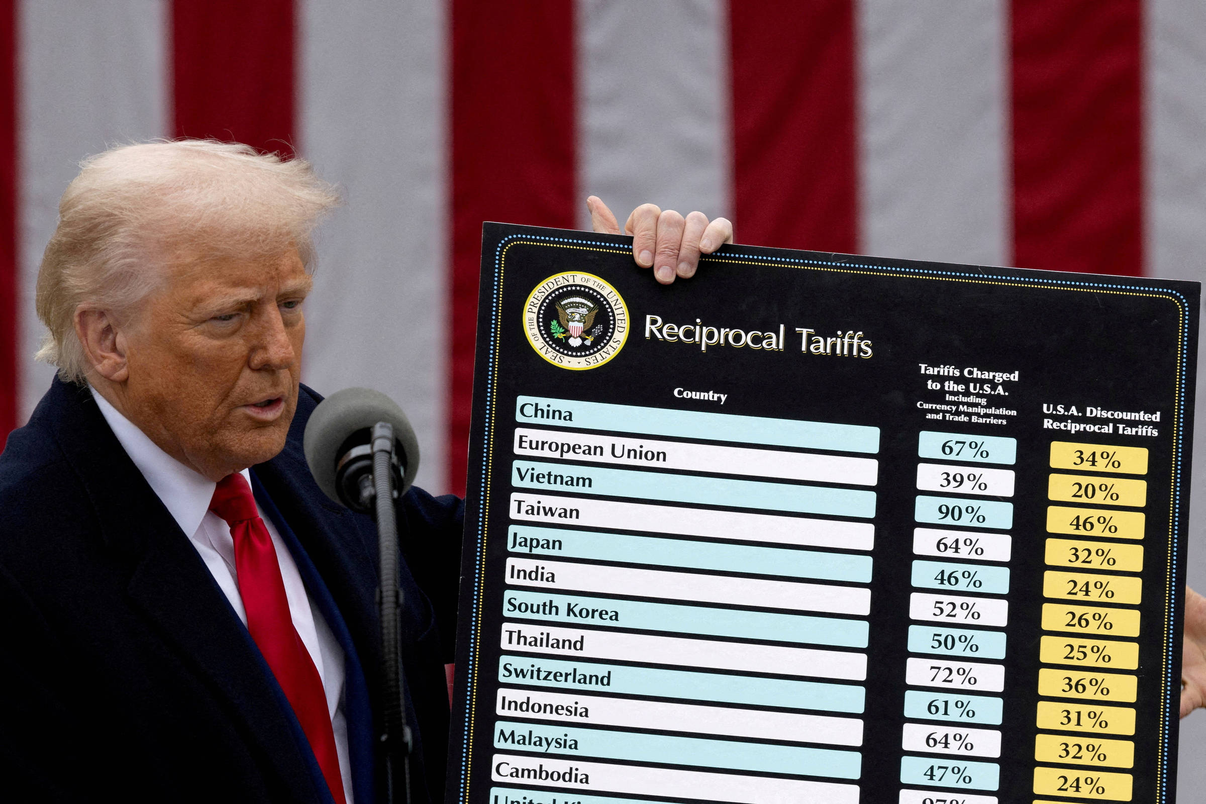 Aprovação a governo Trump cai nos primeiros cem dias, mesmo em temas como economia e imigração