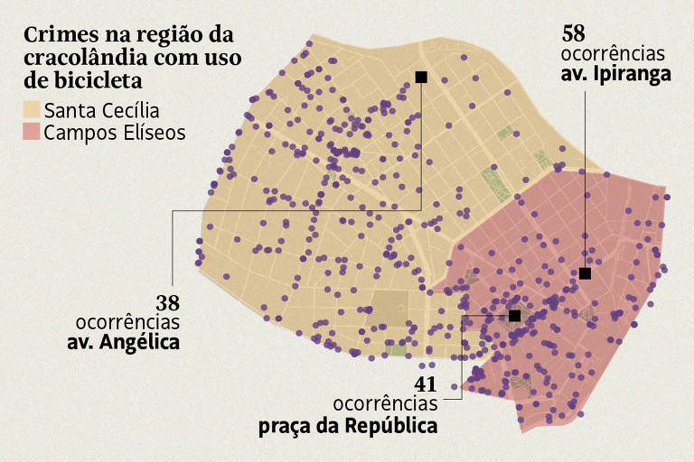 Gangue da bike e vidro quebrado: cracolândia tem média de 39 furtos e roubos por dia