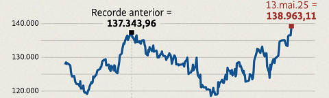 Arte para Home - Bolsa bate recorde histórico e chega aos 138 mil pontos pela primeira vez