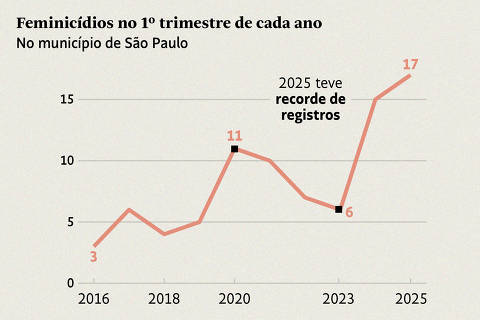 Arte para Home - Feminicídios no 1º trimestre do ano -  Raio-X dos assassinatos em SP mostra alta de feminicídios, linchamento e sofrimento das famílias 