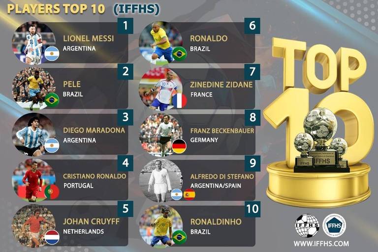 IFFHS aponta Messi e Marta como melhores jogadores da história do futebol