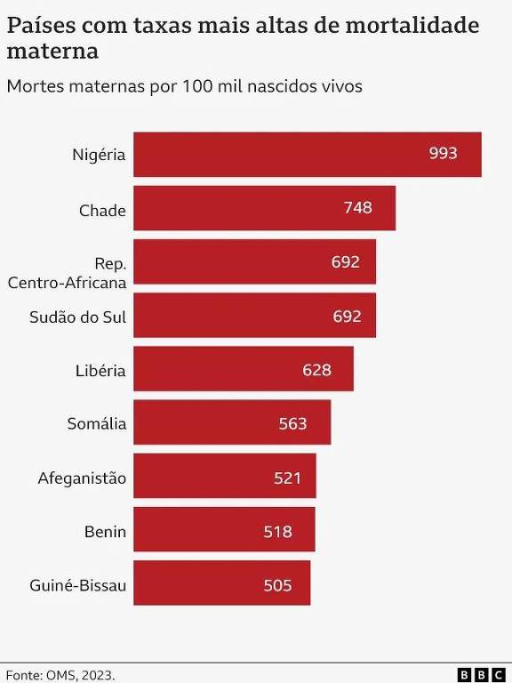 Gráfico de barras mostrando os países com as taxas mais altas de mortalidade materna. A Nigéria lidera com 993 mortes maternas por 100 mil nascidos vivos, seguida por Chade (748), República Centro-Africana (692), Sudão do Sul (692), Libéria (628), Somália (563), Afeganistão (521), Benin (518) e Guiné-Bissau (505). O gráfico é apresentado em barras vermelhas sobre um fundo claro, com a fonte sendo a OMS, 2023.