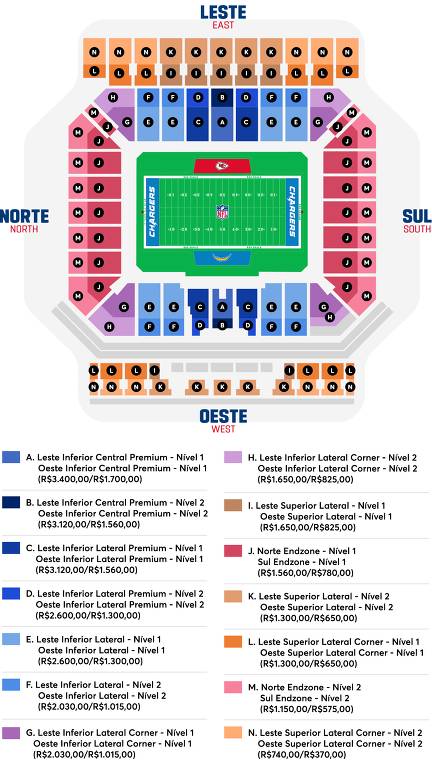 Um diagrama que mostra a disposição dos assentos em um estádio. O campo de jogo está centralizado, com as seções de assentos organizadas em quatro direções: Norte, Sul, Leste e Oeste. Cada seção é identificada por letras e números, indicando diferentes níveis e tipos de assentos, como Premium e Lateral. A legenda na parte inferior explica as designações de cada seção.
