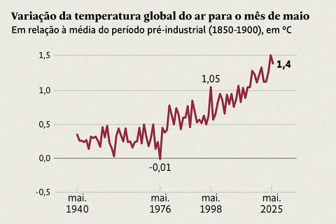 Arte para Home - Variação da temperatura global do ar para o mês de maio - Mundo teve o segundo mês de maio mais quente da história, diz observatório europeu