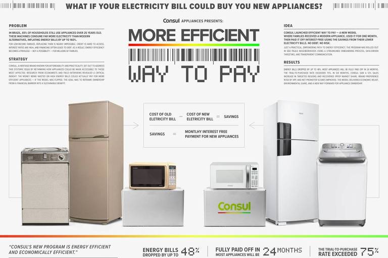 A imagem apresenta uma campanha publicitária da Consul, destacando a eficiência energética de seus eletrodomésticos. No lado esquerdo, há uma geladeira, uma máquina de lavar e um fogão. No centro, uma caixa com o logotipo da Consul e, à direita, uma lavadora de roupas. A parte superior contém o texto 'WHAT IF YOUR ELECTRICITY BILL COULD BUY YOU NEW APPLIANCES?' e a parte inferior apresenta informações sobre a redução de contas de energia em 48% e o pagamento total em 24 meses, com uma taxa de adesão de 75%.