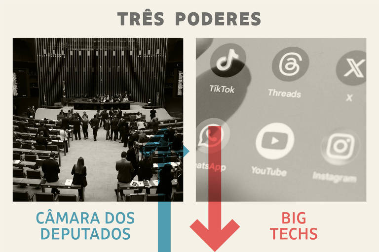Três Poderes: Câmara dos Deputados é a vencedora da semana; big techs, as perdedoras