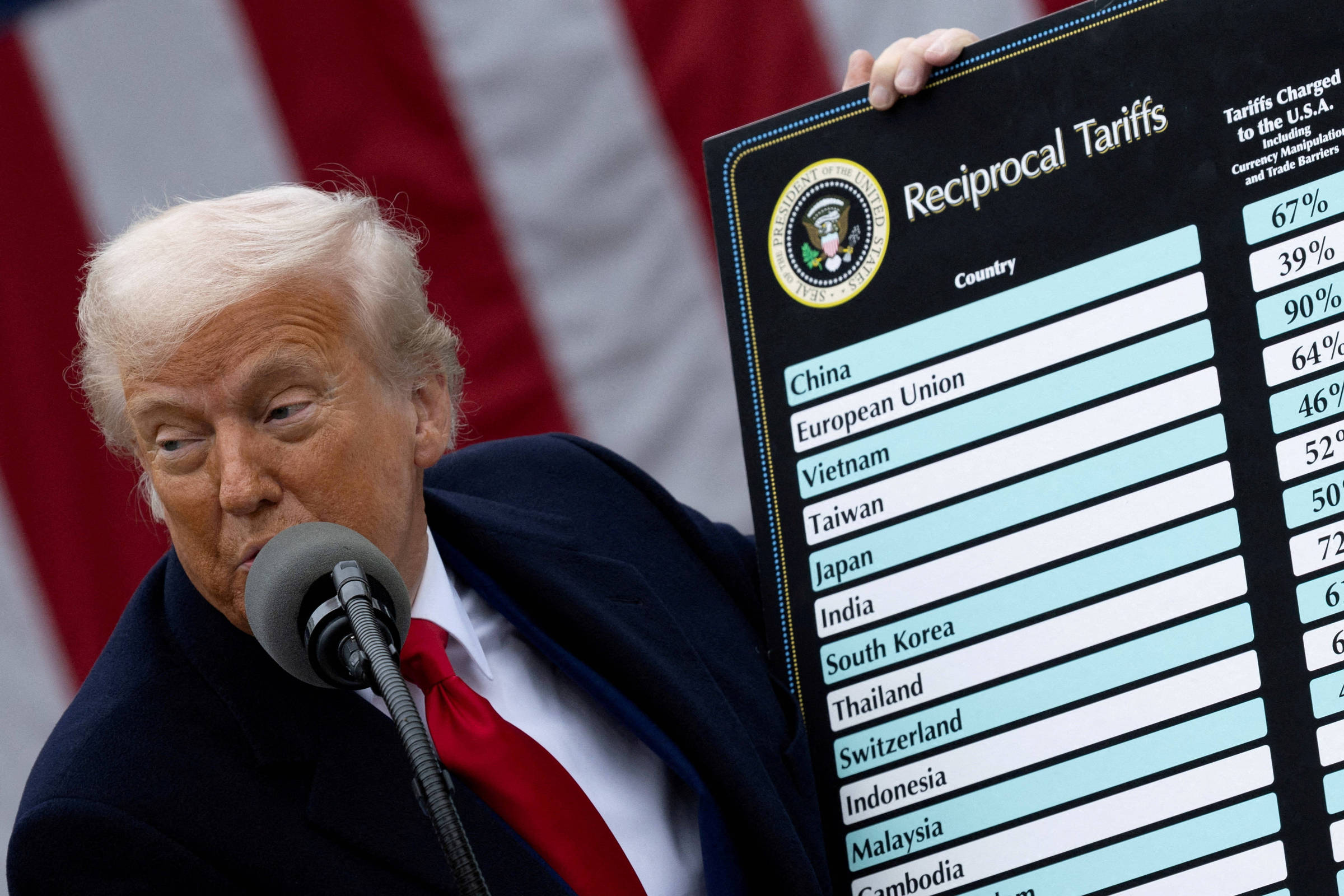 Receitas tarifárias dos EUA disparam com guerra comercial de Trump