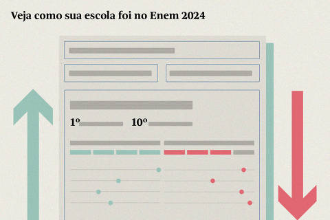 Veja o desempenho das escolas de sua cidade no Enem 2024