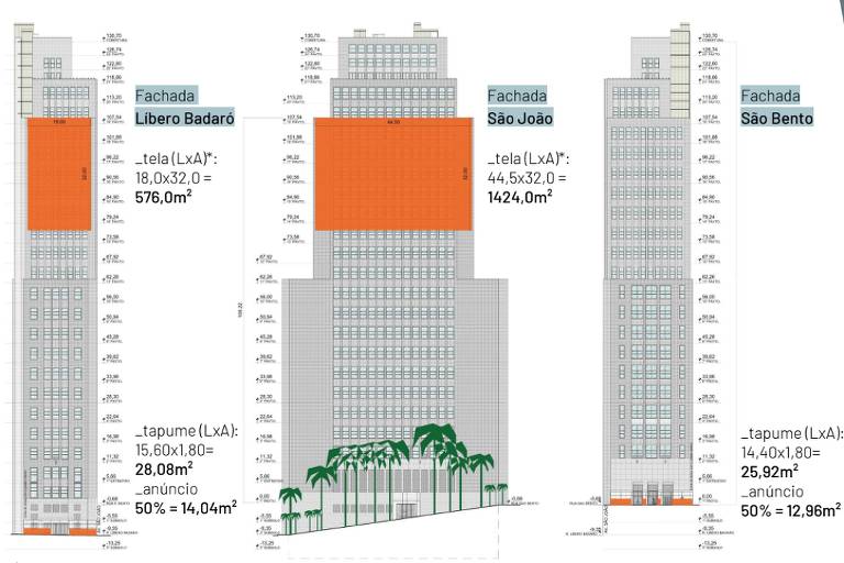 A imagem apresenta três fachadas de edifícios, cada uma com suas respectivas dimensões e áreas. A fachada à esquerda é identificada como 'Libero Badaro', com medidas de 18,00m x 3,00m e área de 54,00m². A fachada do meio é chamada 'São João', com dimensões de 14,52m x 4,52m e área de 1424,00m². A fachada à direita é rotulada como 'São Bento', com medidas de 14,00m x 4,00m e área de 25,92m². A parte inferior da imagem mostra uma representação de palmeiras.