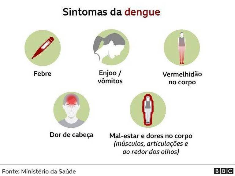 A imagem apresenta os sintomas da dengue, dispostos em círculos. Os sintomas listados são: febre, enjoo/vômitos, vermelhidão no corpo, dor de cabeça e mal-estar com dores no corpo (músculos, articulações e ao redor dos olhos). A fonte da informação é o Ministério da Saúde e a imagem é da BBC.