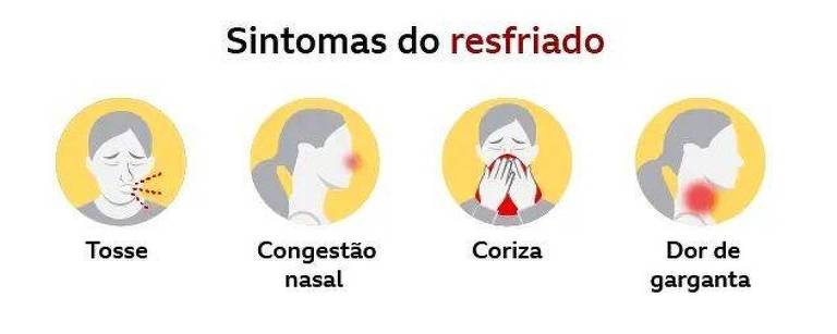 A imagem apresenta quatro ilustrações que representam os sintomas do resfriado. Os sintomas listados são: tosse, congestão nasal, coriza e dor de garganta. Cada sintoma é acompanhado de uma figura de uma pessoa com expressão que reflete o desconforto associado a cada sintoma. O título 'Sintomas do resfriado' está destacado em vermelho na parte superior da imagem. Na parte inferior, estão as fontes das informações.