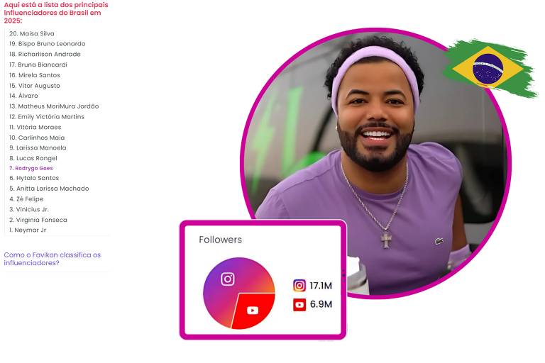 Influenciador Hytalo Santos foi eleito 6º melhor do país e fez propaganda para bet