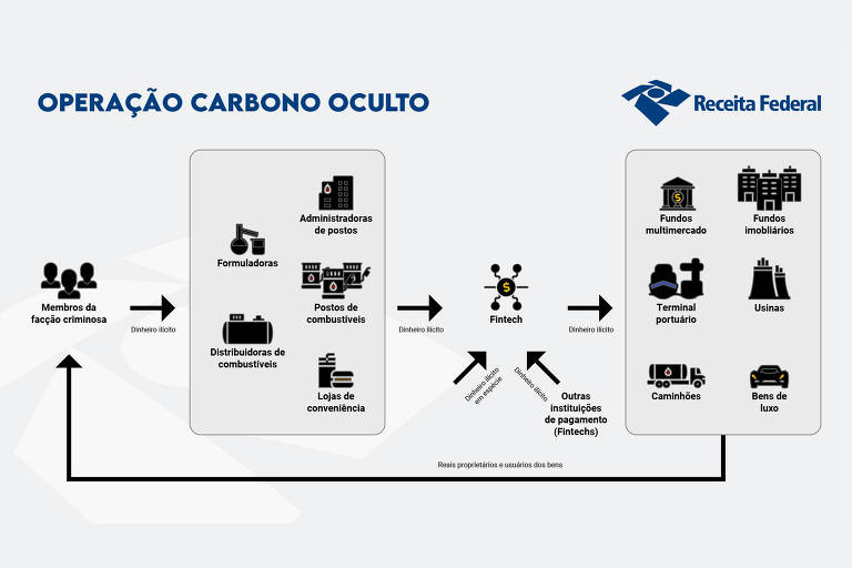  A imagem apresenta um diagrama intitulado 'Operação Carbono Oculto', que ilustra o fluxo de informações e ações relacionadas a uma operação da Receita Federal. À esquerda, estão representados grupos de pessoas e entidades, como 'Membros de redes criminosas', 'Empresas de fachada' e 'Contrabando'. No centro, há setas que indicam a movimentação de informações e recursos, culminando em ações como 'Apreensão de mercadorias' e 'Prisão de envolvidos'. À direita, são mostrados os resultados da operação, incluindo 'Produtos apreendidos', 'Multas aplicadas' e 'Processos judiciais'. O logotipo da Receita Federal está no canto superior direito. 