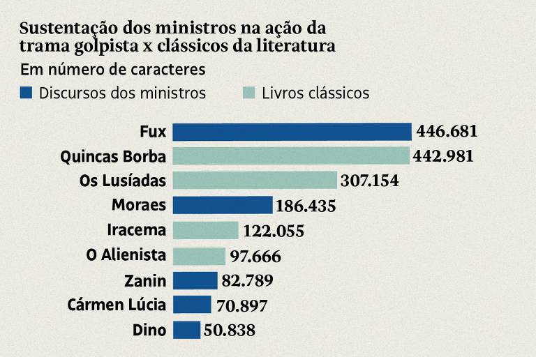 Votos do julgamento de Bolsonaro expõem Moraes incisivo e Fux bacharelesco