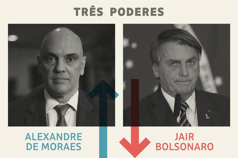 Três Poderes: Moraes é o vencedor da semana, e Bolsonaro, o perdedor