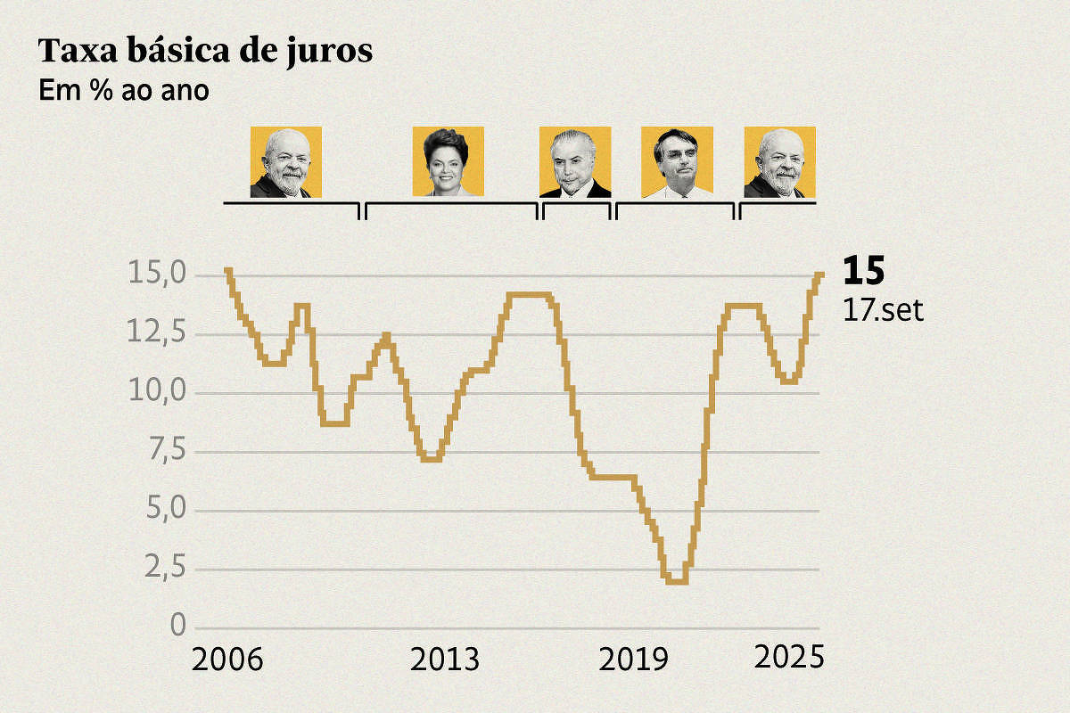Quão importante é a Selic?