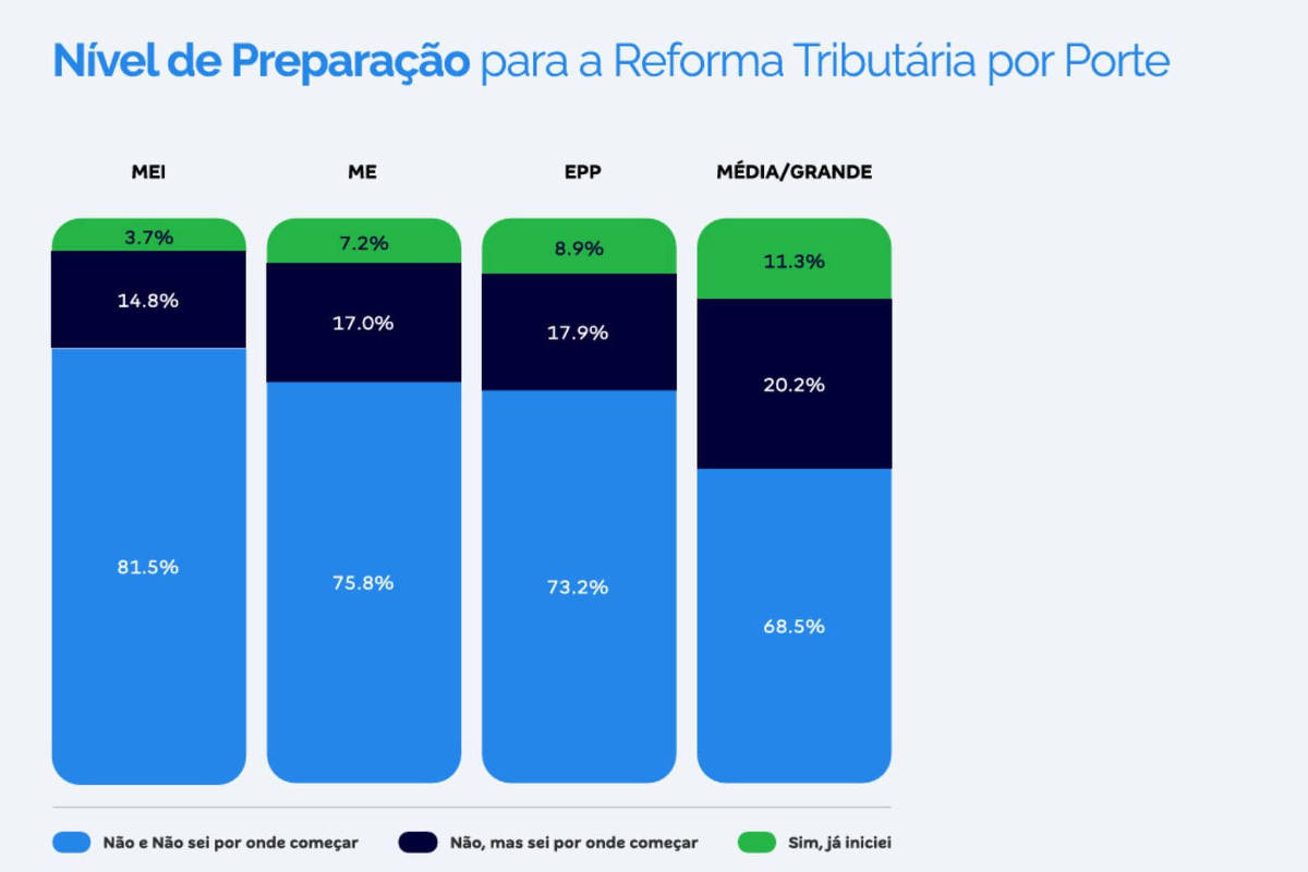 Pequena e média empresa está pouco preparada para reforma tributária, aponta levantamento