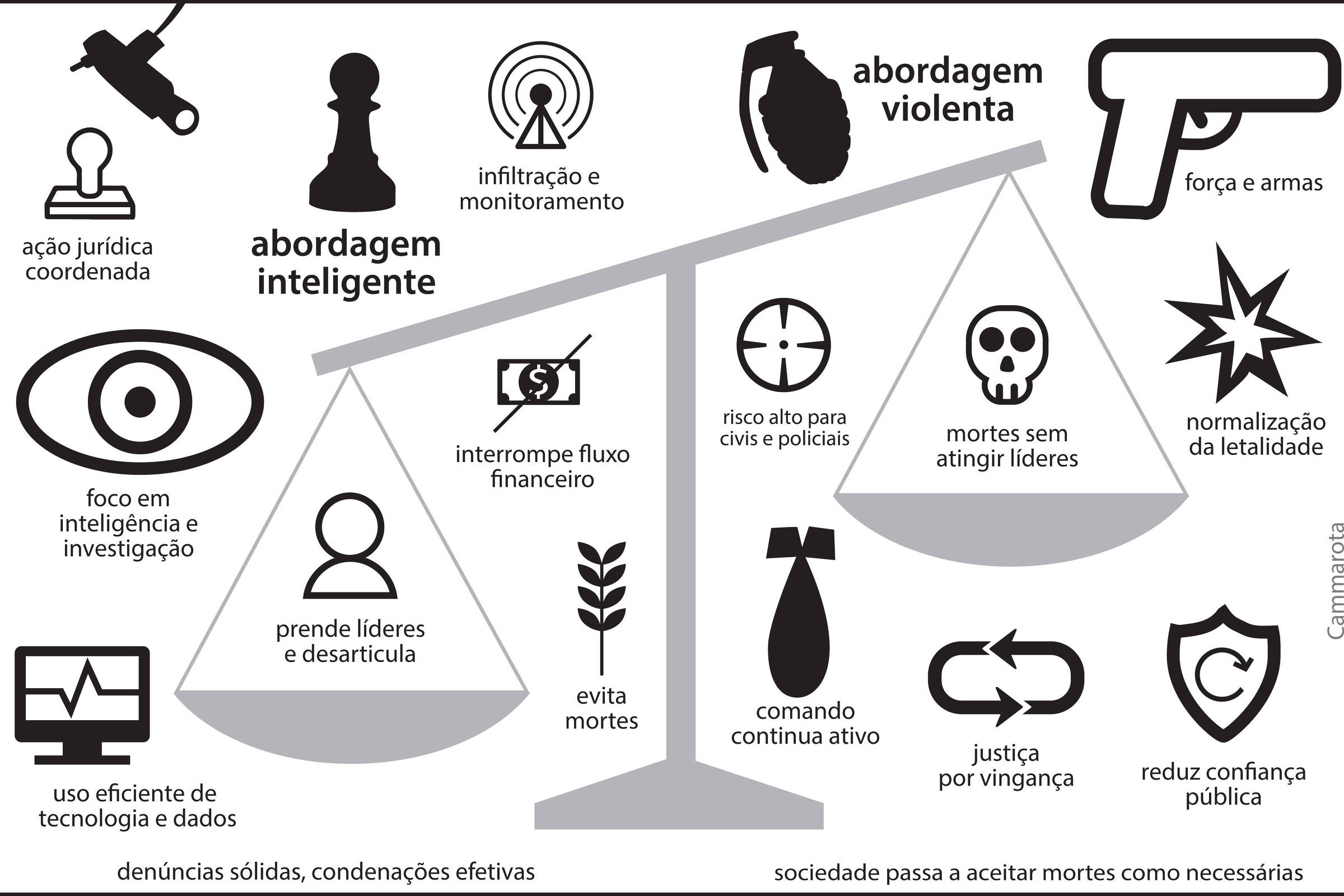 População vive aprisionada entre a direita que mata e esquerda que beija bandido