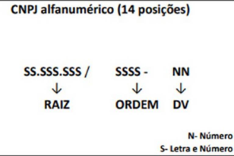 Representação gráfica do novo formato do CNPJ com letras e números.