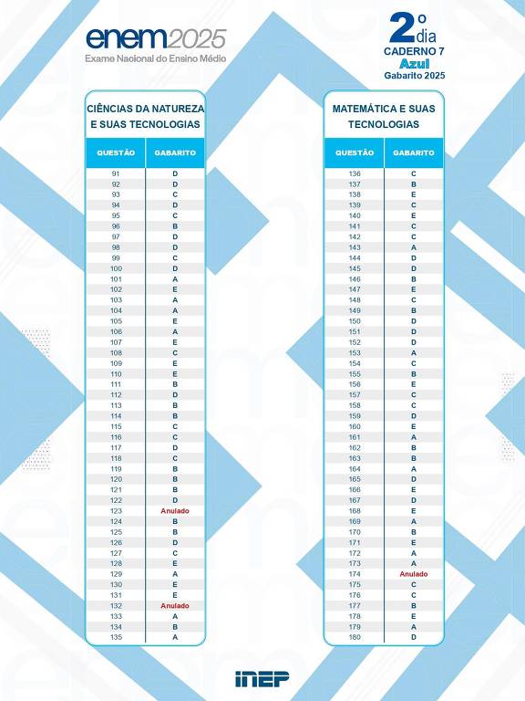 Tabela com o gabarito oficial do ENEM 2025, contendo as respostas das provas de Ciências da Natureza e suas Tecnologias e Matemática e suas Tecnologias. Cada coluna lista os números das questões e as respectivas respostas marcadas de A a E.