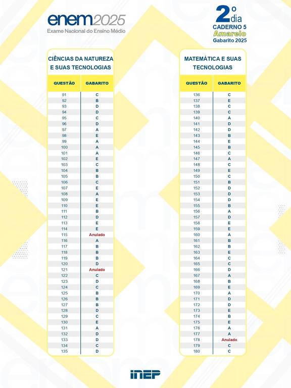 Tabela com os gabaritos oficiais do ENEM 2025 para as áreas de Ciências da Natureza e suas Tecnologias e Matemática e suas Tecnologias, listando os números das questões e as respostas correspondentes para cada área.